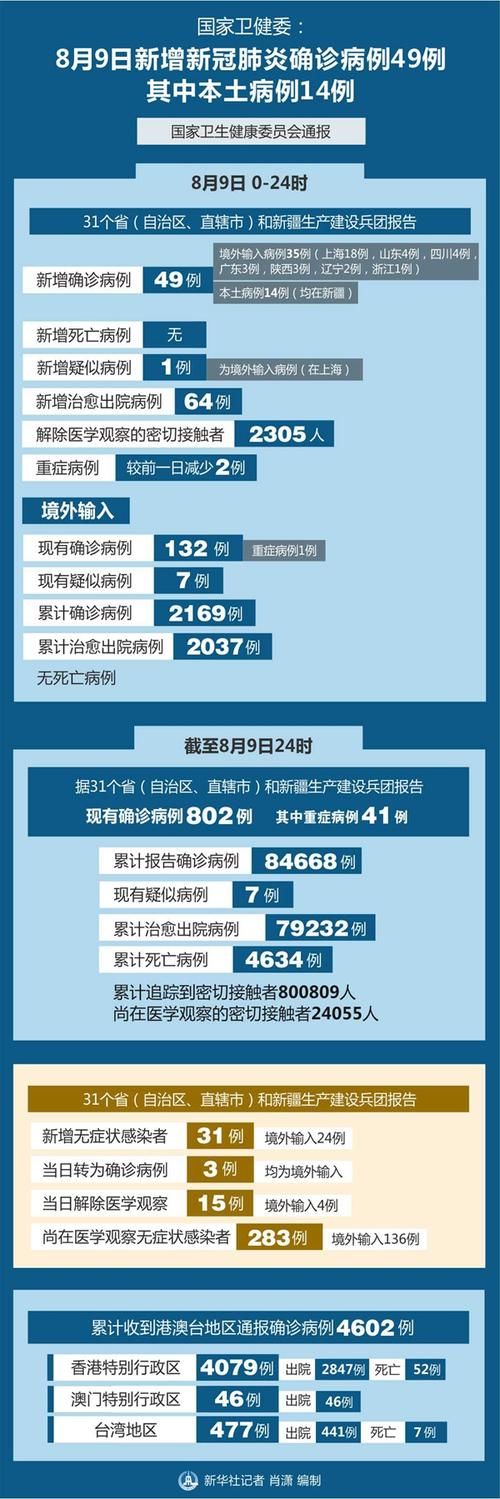 31省份新增确诊23例含本土12例_31省份新增确诊病例49例其中本土病例24例