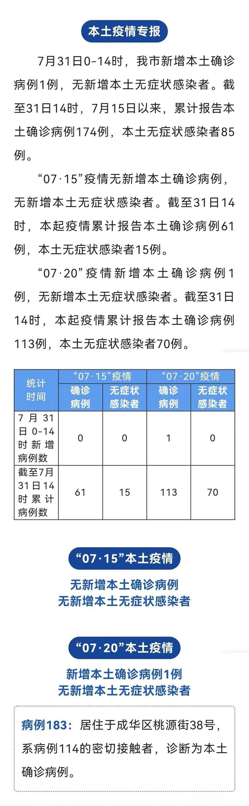 庐阳区累计报告无症状感染者18例/庐阳区疑似病例