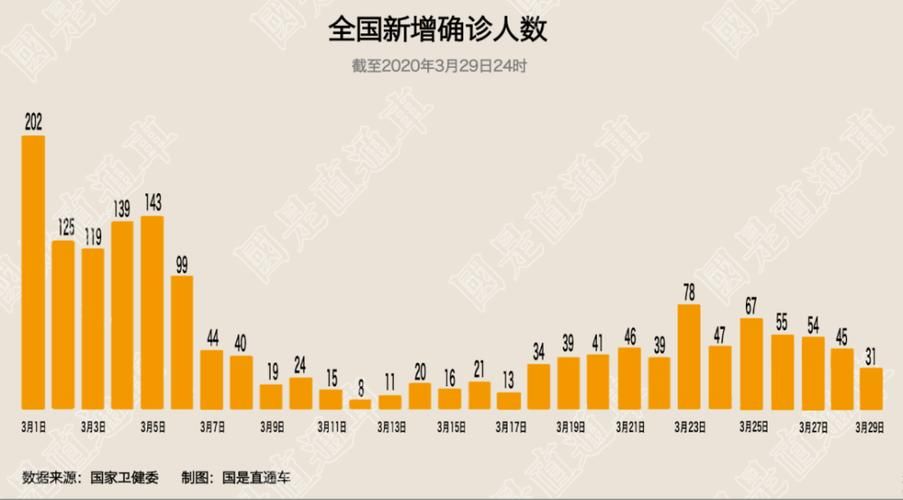 全球新增29例均为境外输入:全球新增感染人数