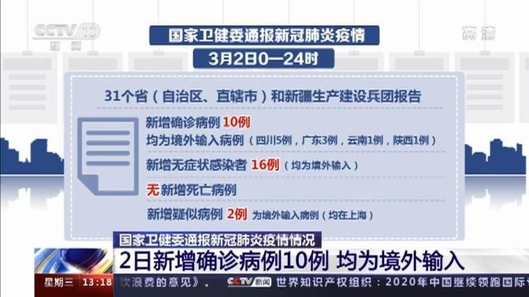 31省份新增确诊15例均为境外输入(31省份新增确诊10例均为境外输入)