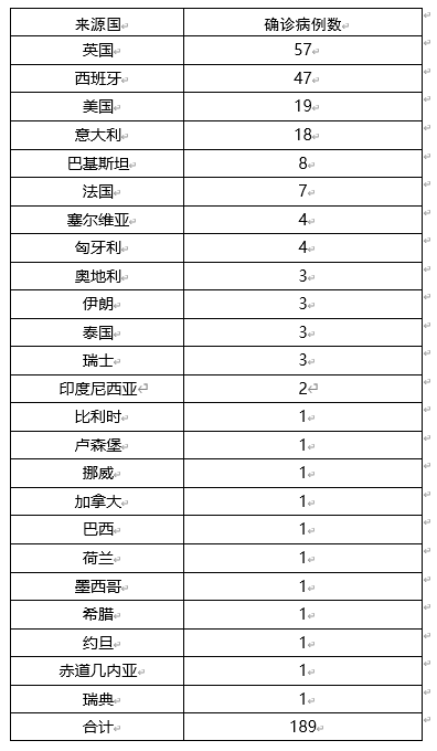 【全国新增19例境外输入涉19省市,全国新增境外输入确诊病例10例】