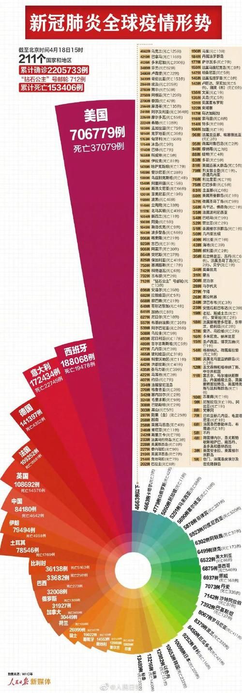 全球新增4例本土确诊涉15省/新增确诊 全球