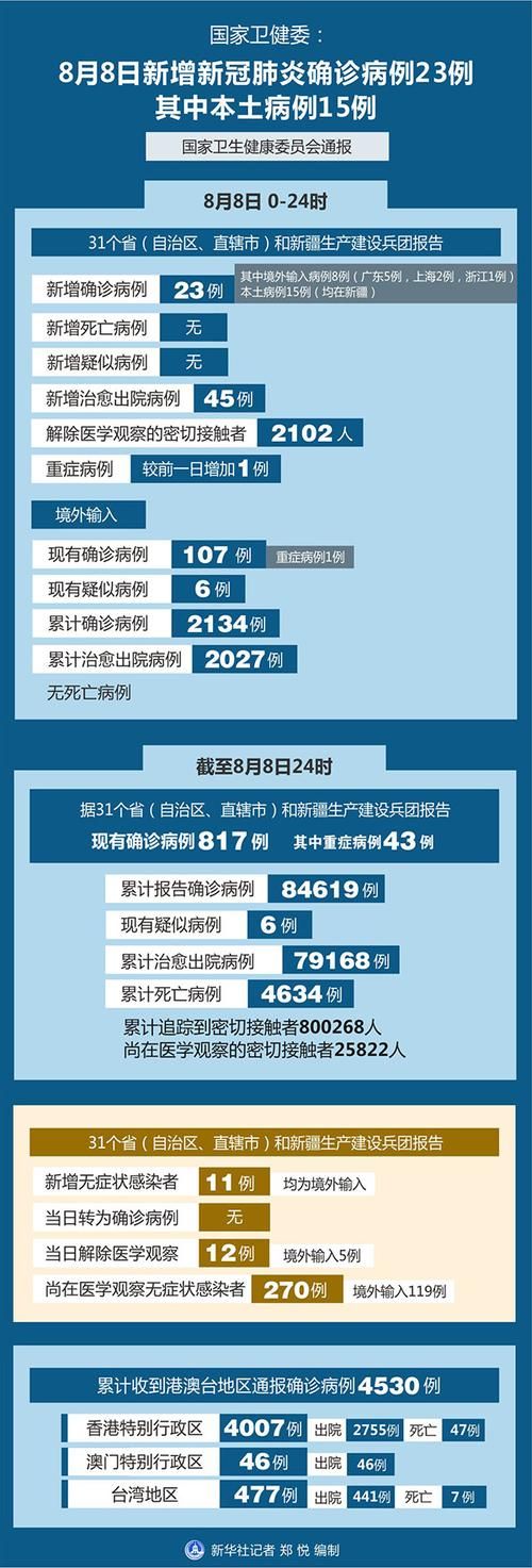 8地新增确诊4例含本土16例_31省新增8例确诊 视频