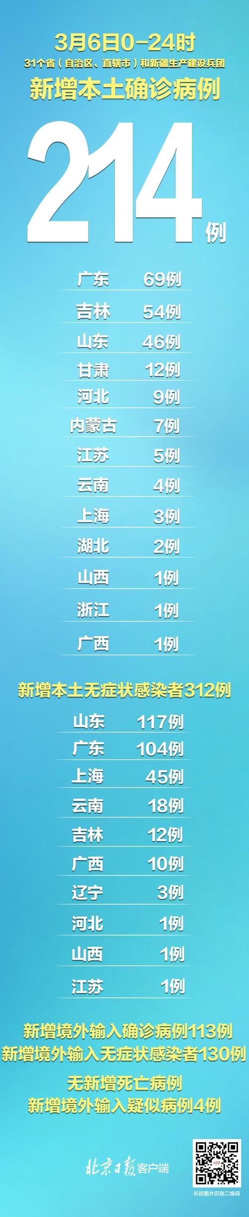 【31个省份新增9例确诊其中本土25例_31省份新增确诊10例其中本土1例】