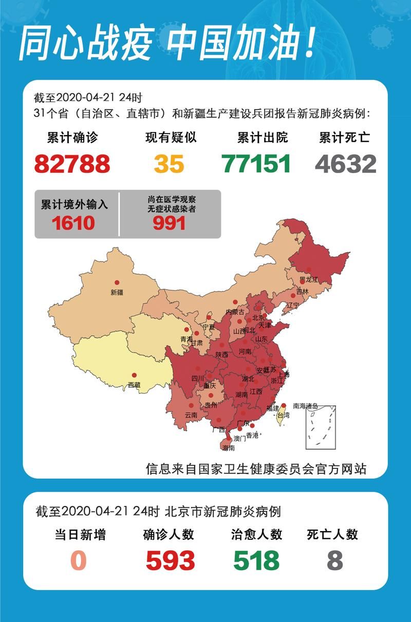31省市新增20例本土确诊涉27省市_31省区市新增确诊25例 本土0