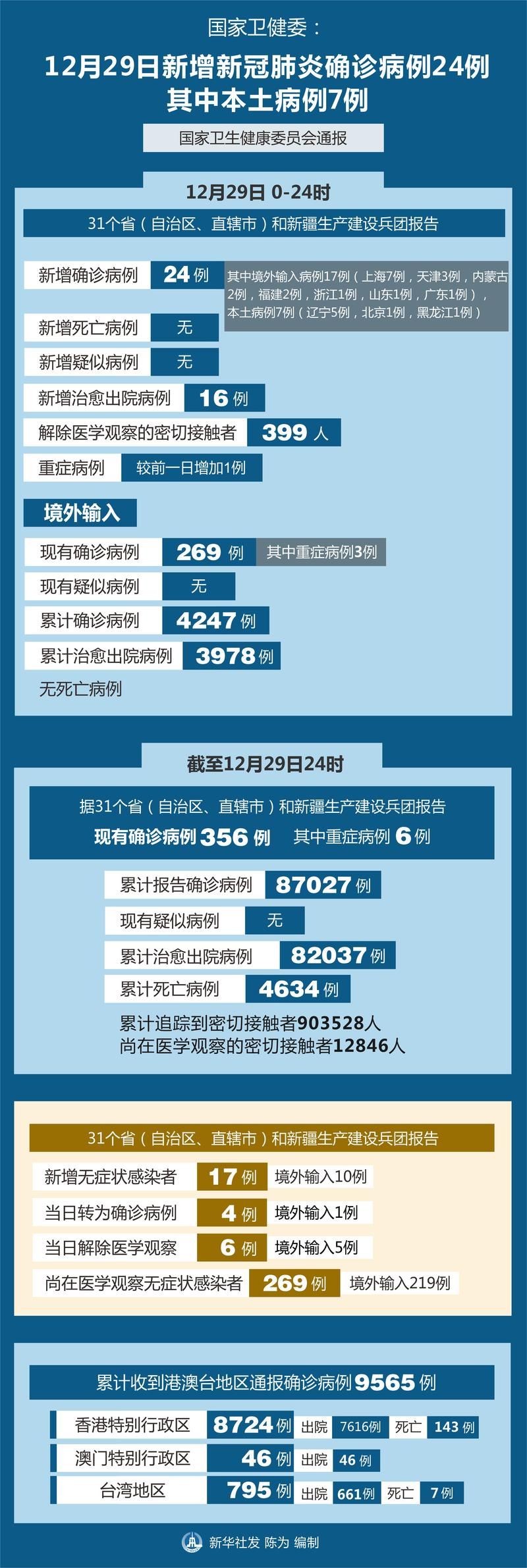 全国新增29例均为境外输入/全国新增确诊病例16例 其中境外输入12例