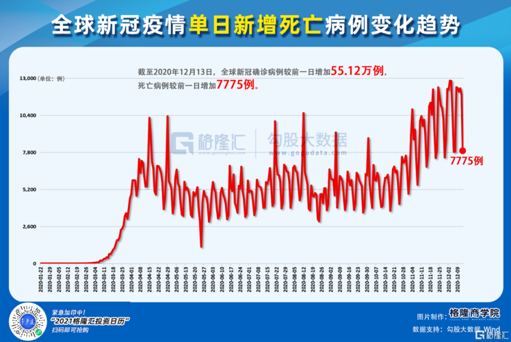 全球新增18例死亡病例及13例无症状_全球日增确诊超36万例新增死亡6000多例