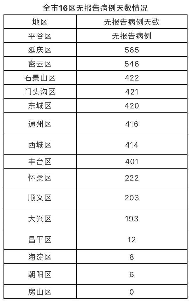 新增疫情关注房山区:房山区疫情确诊