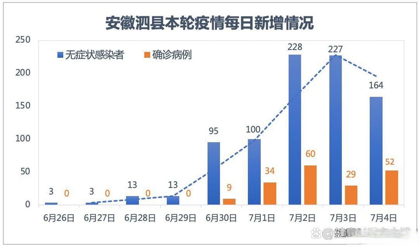 【阜阳新增26例核酸阳性及17例无症状,阜阳新增新冠病例】