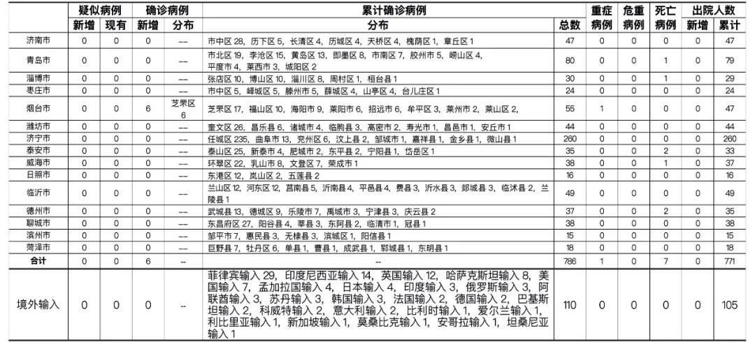 疫情山东烟台最新情况_疫情山东烟台最新情况今天