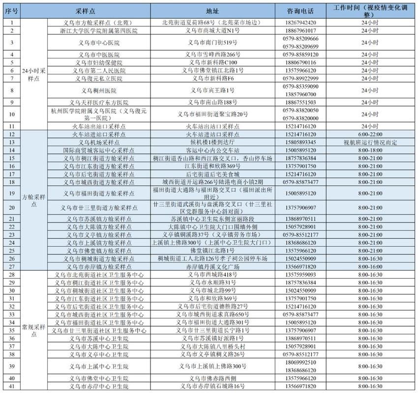 义乌新增疫情关注/义乌 新增