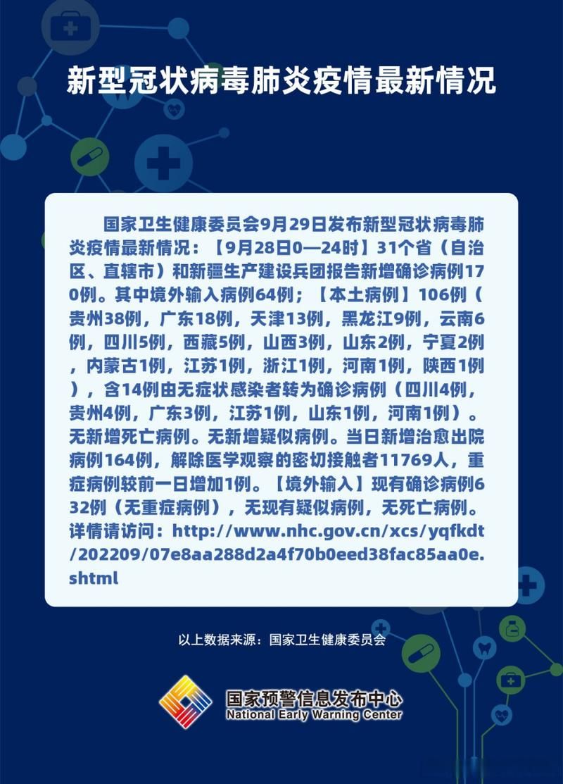31省市9月28日最新疫情数据(9月28日全国疫情通报情况)