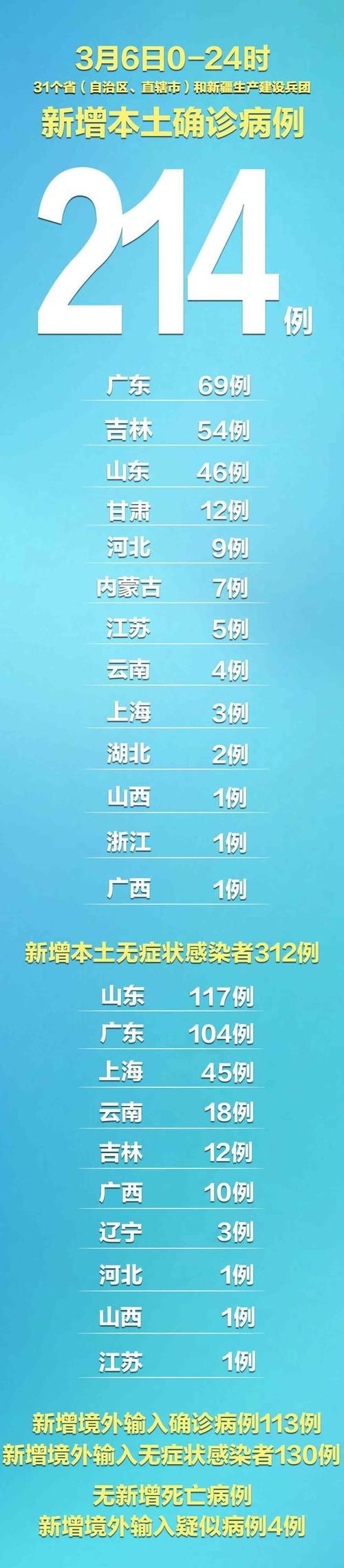 31省份新增无症状感染者17例(31省区市新增42例无症状感染者)