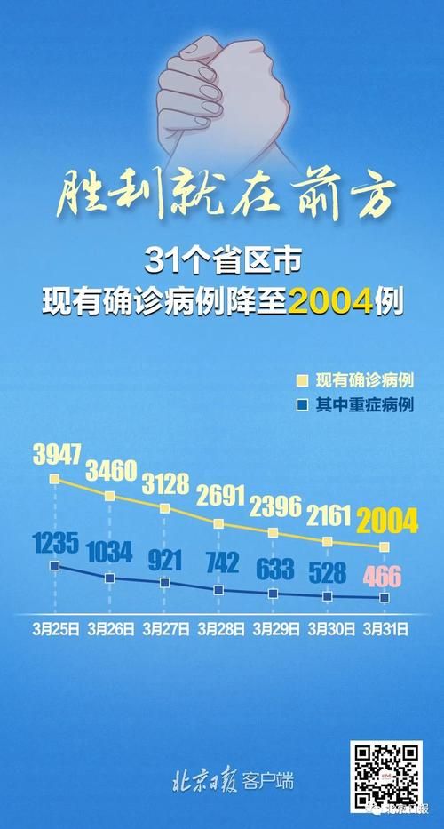 31省区市新增阳性感染者30例/31省区市新增2例新冠