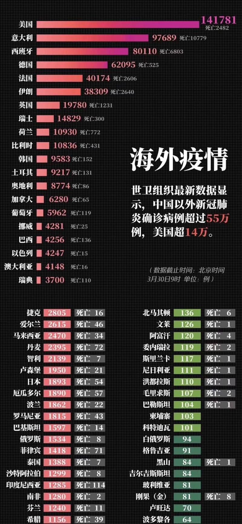全球近3天最新疫情数据(全球最近疫情 最新消息 数据)