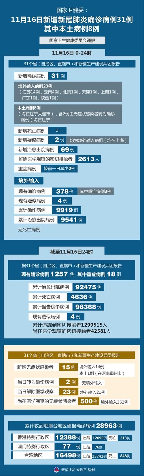 31省份新增29例核酸阳性涉17省/31省新增确诊22例
