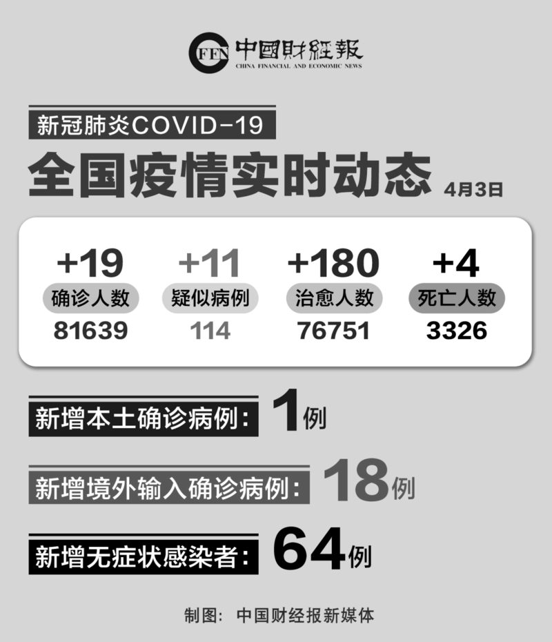  31省区市新增18例无症状感染者及11例无症状:31省区市新增55例无症状感染