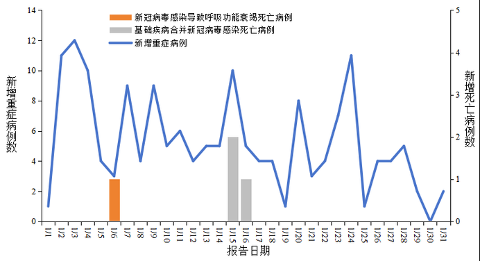  翔安区1月4日死亡病例曲线图表:厦门翔安新冠状病毒感染者详情