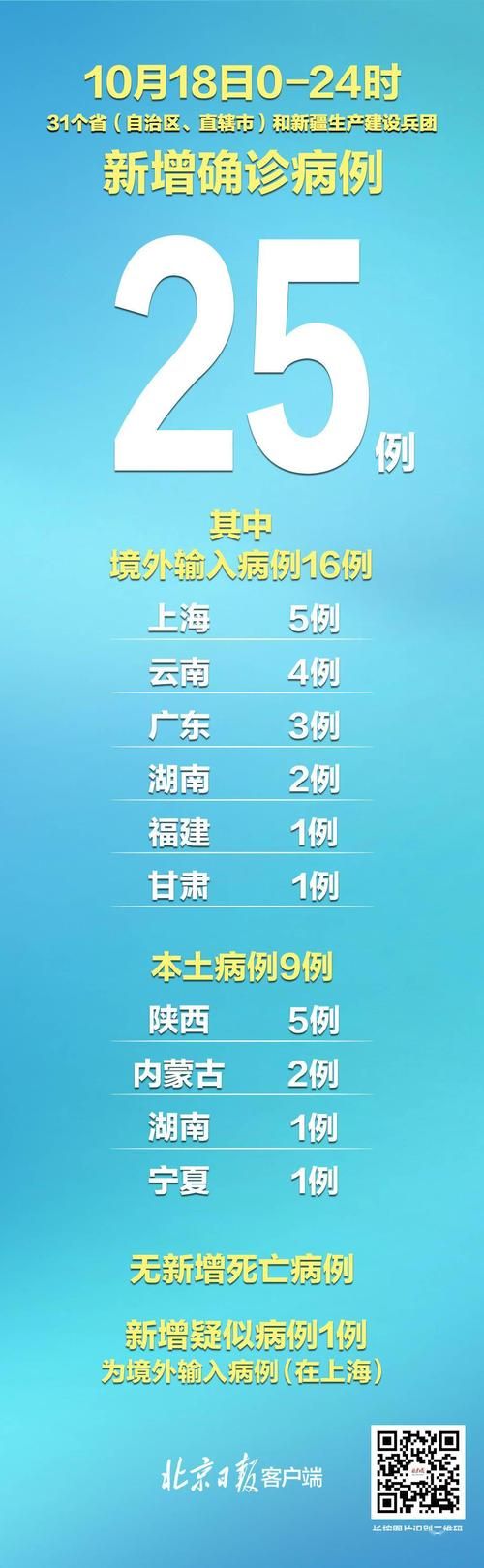 【31个省份新增29例无症状感染者涉3省,31省区市新增本土无症状104例】