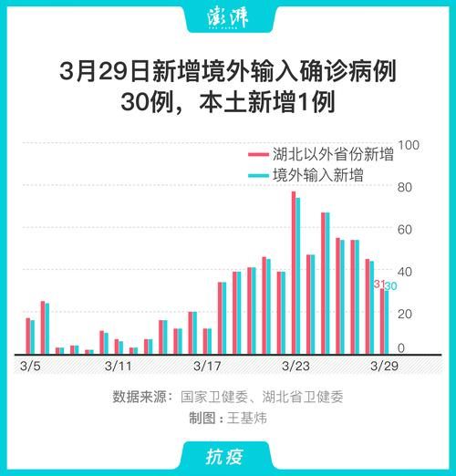  2地新增30例均为境外输入:新增境外输入31例