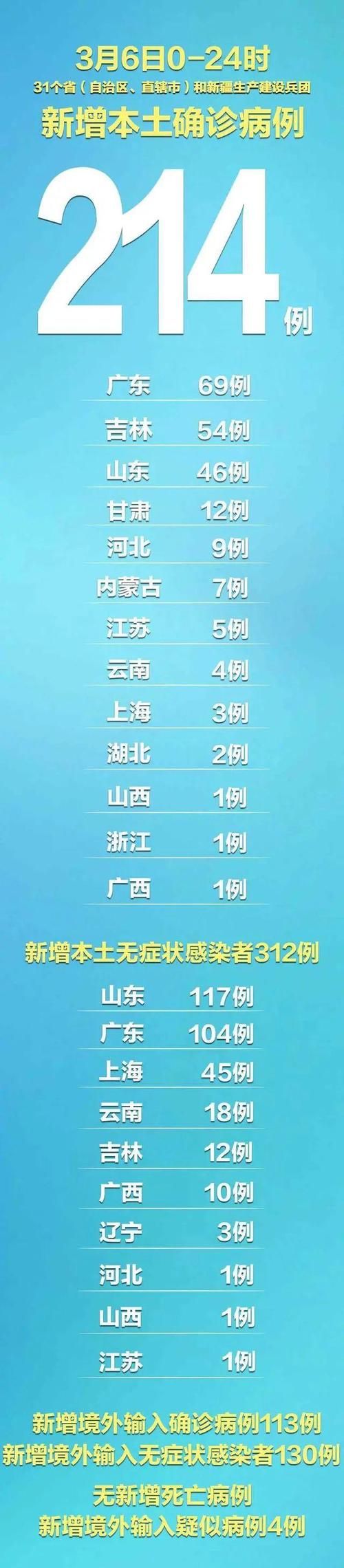 31省新增14例确诊其中本土29例:31省新增确诊30例本土17例