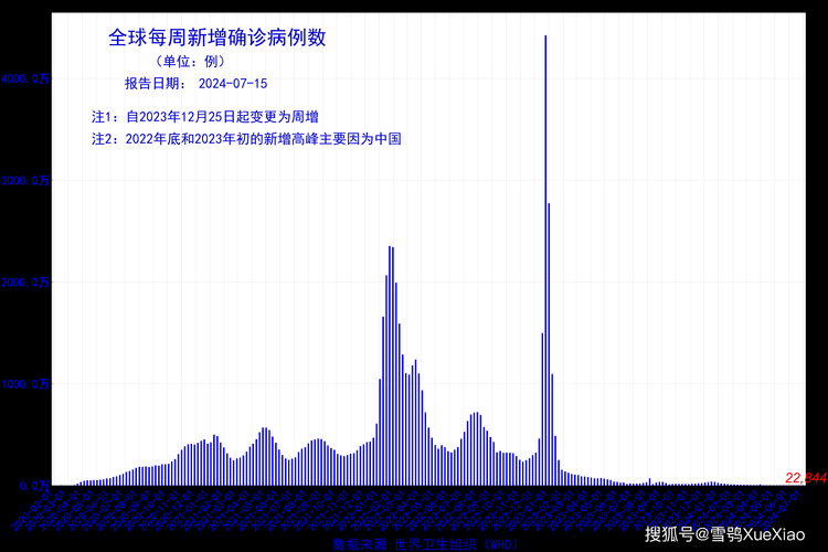 【全球增12例重症_全球新增确诊超23万例创单日新高】