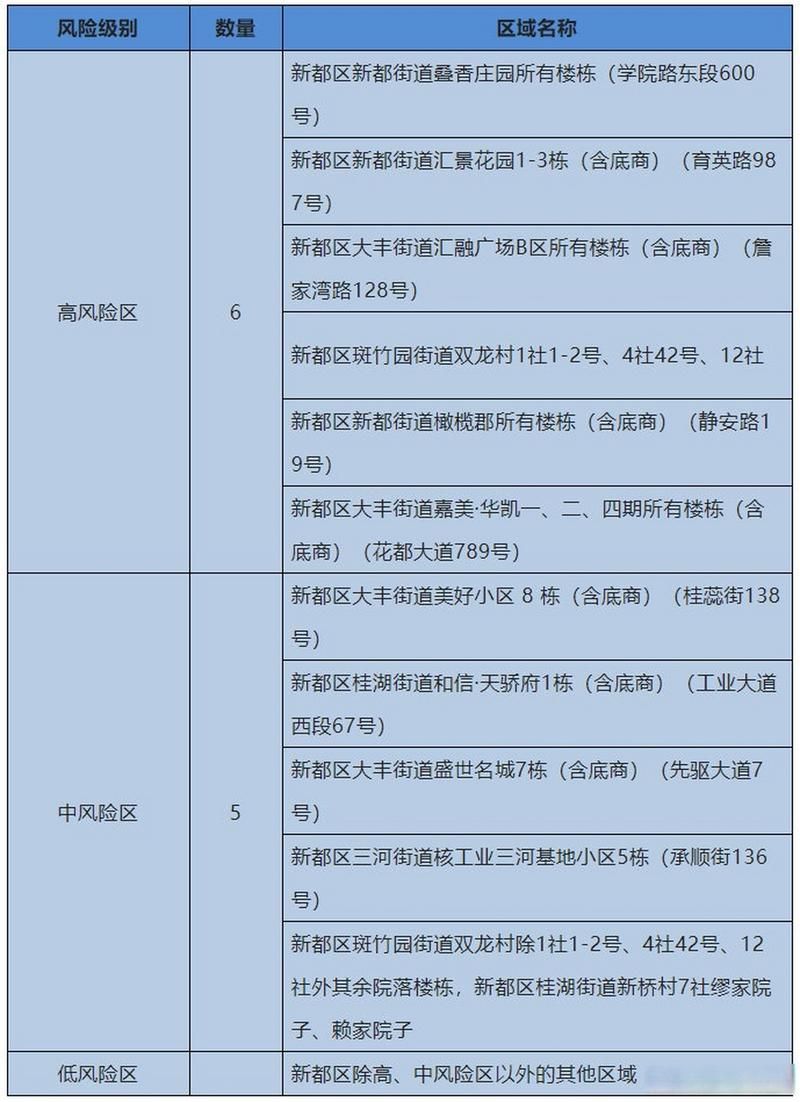 【四川成都新都区哪里地区有疫情了呢,成都新都区在哪里】