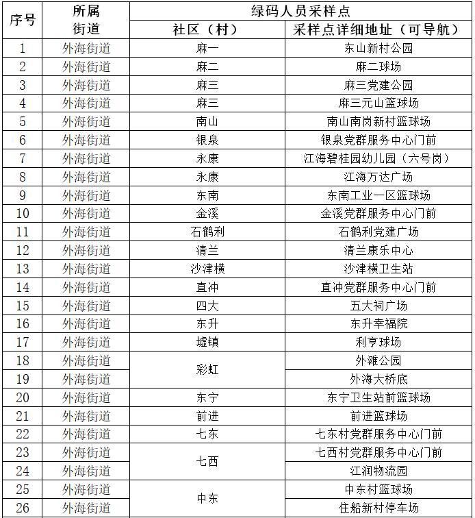 疫情江海区最新通知:疫情江海区最新通知消息