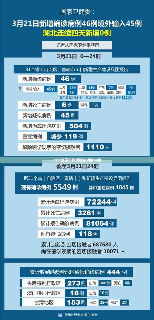 31个省份新增26例确诊其中本土29例/31省份新增本土确诊数量
