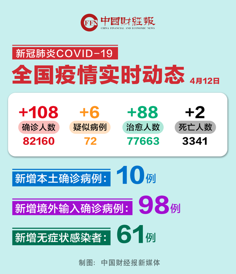 【多地新增12例境外输入涉28省市,昨日增6例境外输入】