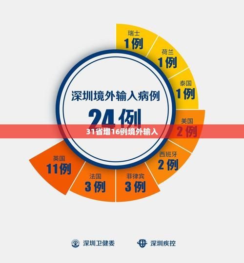 31个省份新增确诊14例均为境外输入_31省区市境外输入病例