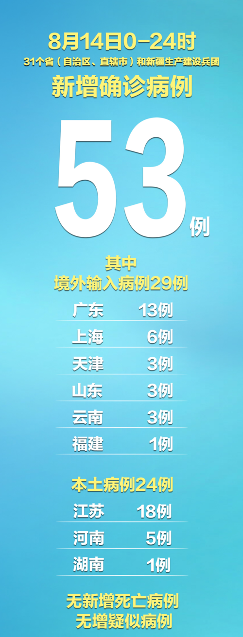 【31个省份新增25例境外输入涉9省市,31省新增196 762】