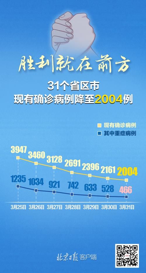 31省份新增确诊3例含本土27例_31省区市新增确诊10例 含本土1例