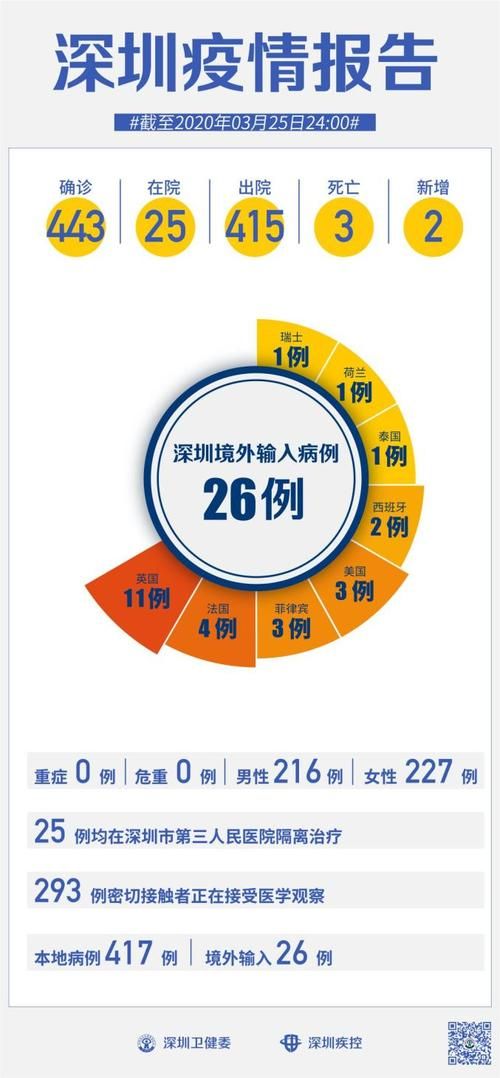 【全球新增25例均为境外输入,2020年境外输入病例】
