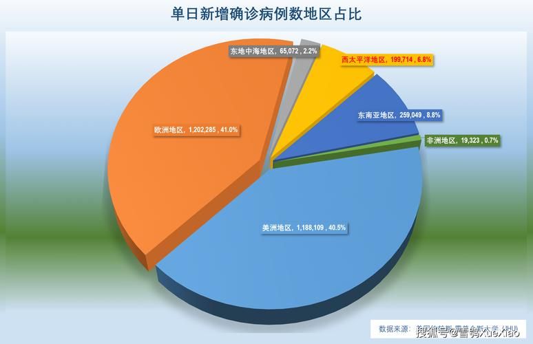 全球新增确诊14例含本土15例_全球日增确诊超43万