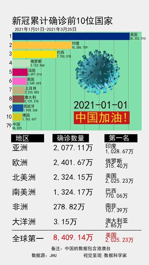 【近7天疫情全球新增情况_全球疫情新增确诊数据】