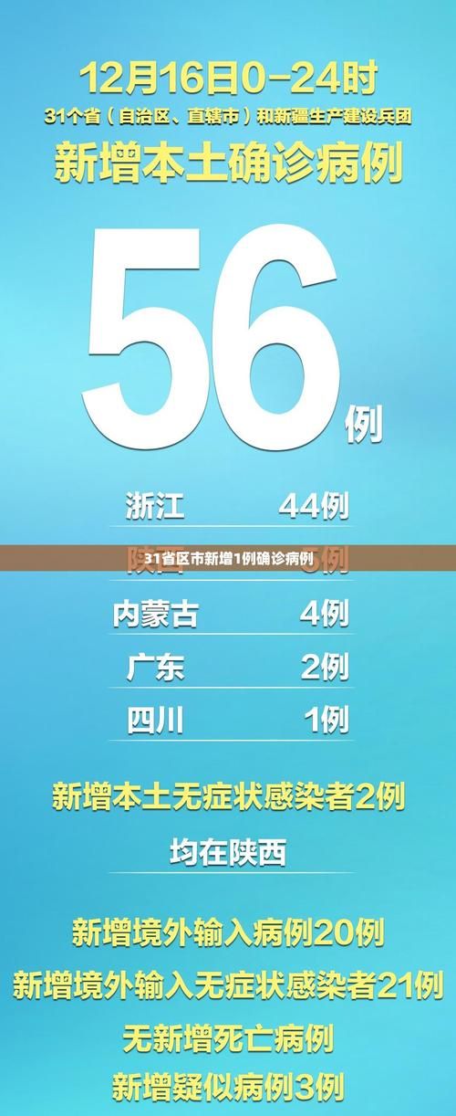 31省份新增本土确诊6例_31省新增确诊22例 其中本土8例