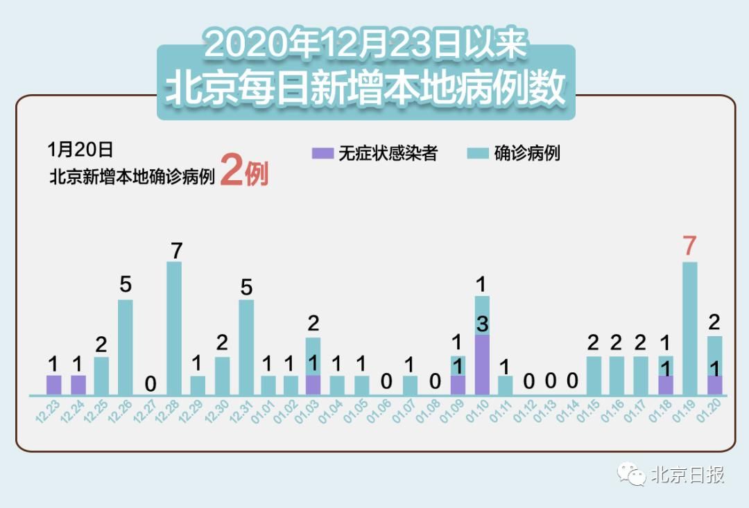 31省区市新增本土确诊5例/31省区市新增确诊144例 本土126例