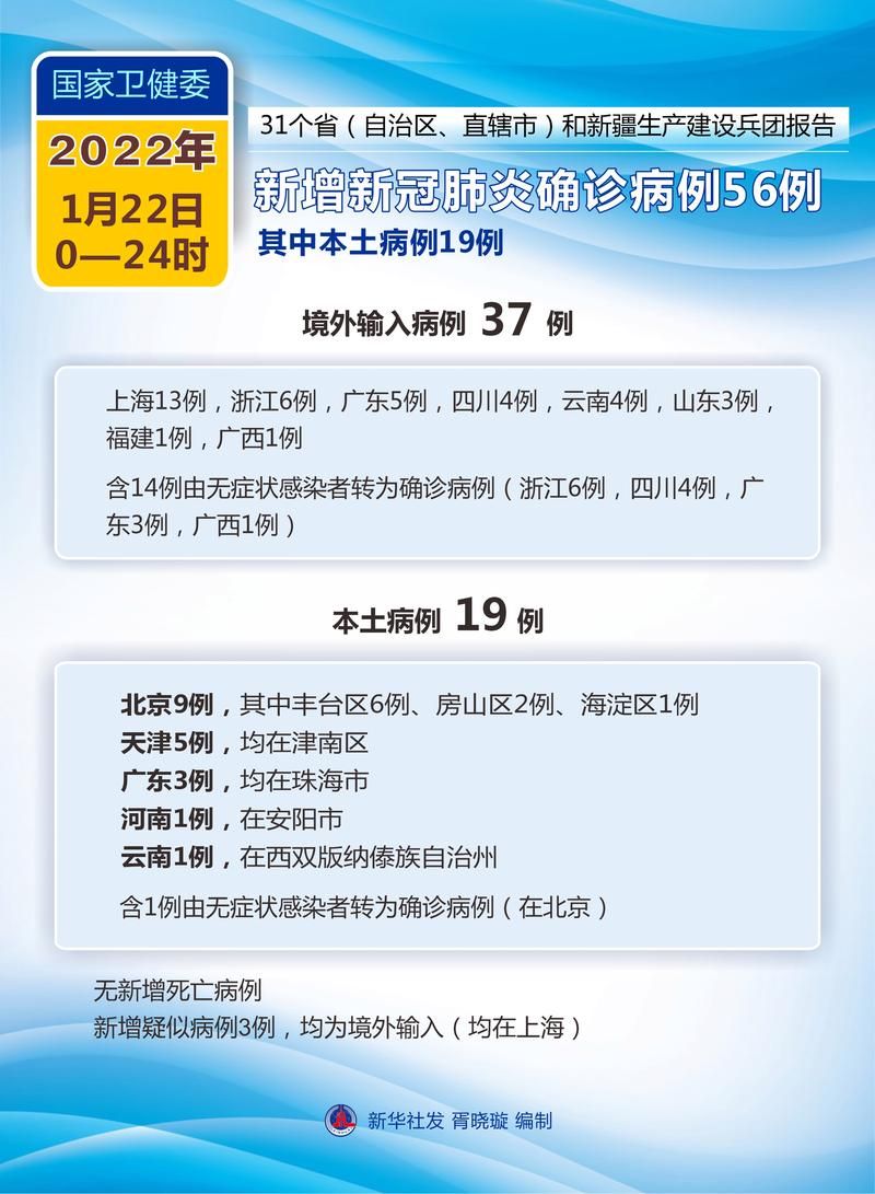 【31省市新增确诊19例含本土12例,31省新增确诊22例 其中本土8例】