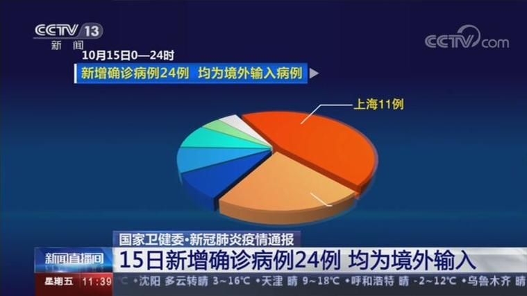  多地新增15例均为境外输入:新增境外输入病例