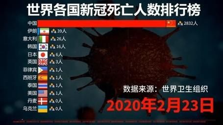 【全球今冬新增22例死亡病例,全球新冠死亡病例超过663万】