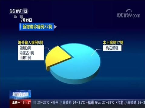 【31省份新增确诊17例含本土19例_31省新增确诊22例 其中本土8例】