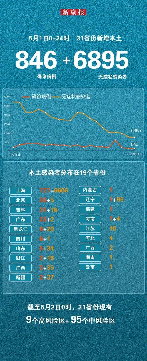 31个省份增29例阳性感染者/31省份新增40例本土确诊