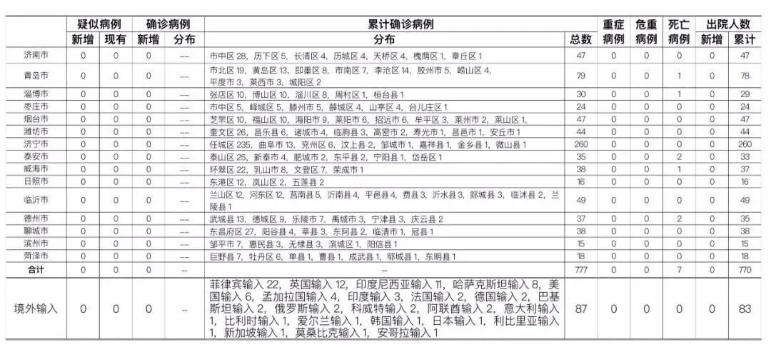 5地新增本土确诊2例山东省临沂市郯城县13例_郯城最新