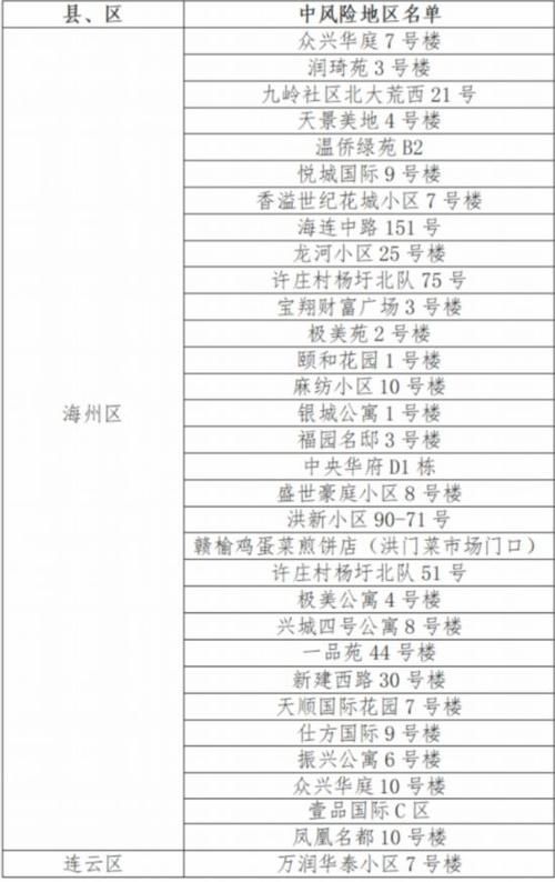 【连云区各地区疫情等级,江苏连云港市连云区】