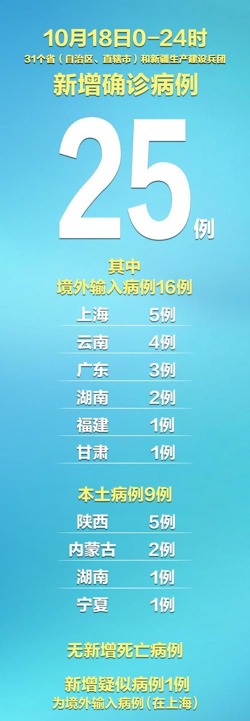 31省区市新增16例核酸阳性及9例无症状(31省区市新增无症状感染者161例)