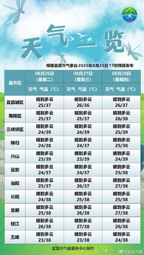 【疫情防控中风险地区湖北宜昌兴山县,宜昌兴山最近一周天气情况如何】