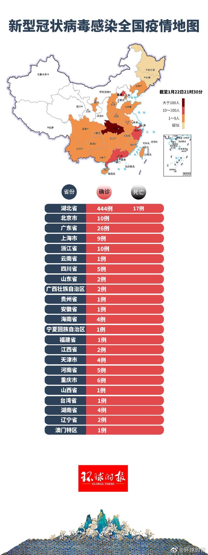 全国新增确诊1例含本土15例_全国新增本土2276 22853