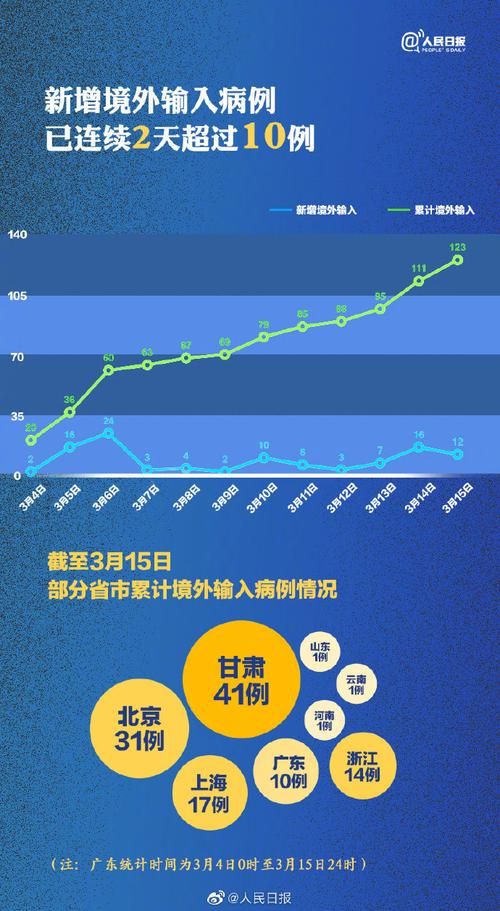 【多地新增12例均为境外输入,境外输入病例变化趋势】