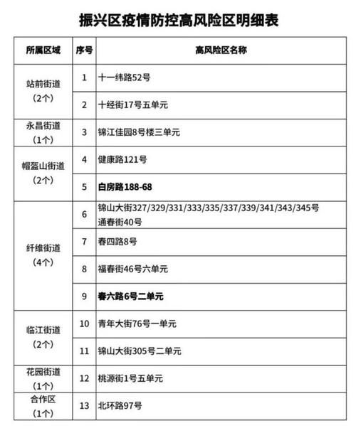 【振兴区疫情分布图最新_振兴区疫情分布图最新消息】